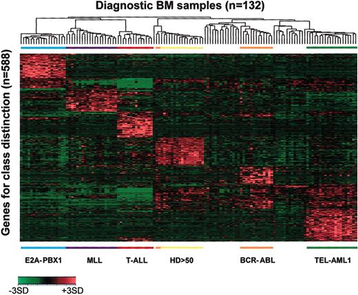 Figure 3. Expression profile of pediatric ALL diagnostic bone marrow blasts. Shown is a 2-dimensional hierarchic cluster of 132 pediatric ALL diagnostic bone marrow samples (columns) versus the top 100 chi-square ranked probe sets (rows) for each of the 6 diagnostic subgroups of ALL. There were 12 probe sets identified as useful in discriminating more than one class and they are represented only once in the diagram. Probe set signal values are normalized to the mean for the dataset, and values for each individual case are represented by a color, with red representing deviation above the mean and green representing deviation below the mean. Genetic subtypes are indicated across the bottom of the panel.