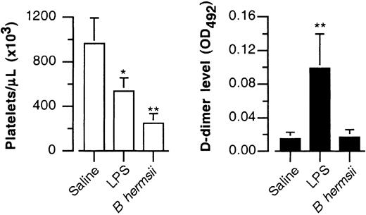 Figure 2. Thrombocytopenia induced by B hermsii infection is not associated with generalized activation of the coagulation cascade. C57BL6 mice were injected intraperitoneally with control buffer, LPS, or 106 B hermsii DAH. Two days after infection, platelet counts were determined by flow cytometry (left), and plasma fibrin D-dimer levels (right) were quantitated by ELISA (see “Materials and methods”). Shown are the means ± SDs of 5 mice. *P < .05 compared with saline; **P < .001 compared with saline.