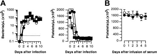 Figure 3. B hermsii–induced thrombocytopenia does not require specific immunity. (A) Two CB.17/SCID (•, ▪) or 2 C57BL6/SCID (○, □) mice were infected intraperitoneally with 106 B hermsii strain DAH. Bacteremia (left) was measured by visually counting the number of spirochetes in infected blood under dark-field microscopy, and platelet counts (right) were determined by flow cytometry (see “Materials and methods”). Broken line indicates the detection limit for spirochetemia. (B) Platelet counts of mice infused with serum of uninfected (○) and infected thrombocytopenic (•) mice. Shown are the means ± SDs of 5 mice.