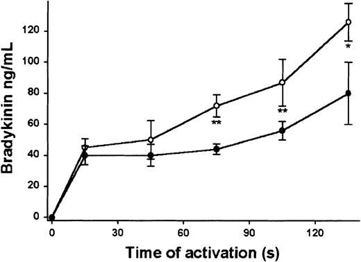 Figure 1. Plasma bradykinin release. Bradykinin formation in Lewis rat plasma containing kinin inhibitor. The contact system of citrated Lewis (○) and Buffalo (•) rat plasma containing 1,10-phenanthrolene (2.5 mM) was activated by activation with kaolin. At the indicated time, an aliquot was removed and tested for the levels of bradykinin. Mean ± SD, n = 3. *P < .05, ** P < .01 by Student t test.