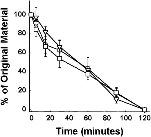 Figure 6. The rate of kallikrein cleavage of E coli–expressed HK recombinants as observed using SDS-PAGE. Quantitative densitometric analysis of the stained protein bands on standard reduced SDS-PAGE was performed on the recombinant GST–HK4-6 from 3 rat strains when cleaved by kallikrein as described in “Materials and methods.” ○ indicates Lewis; □, Fischer; and ▿, Buffalo. Mean ± SEM, n = 3. The disappearance of a 62-kDa band was followed to quantify the cleavage rate. No difference in the cleavage rates were observed.