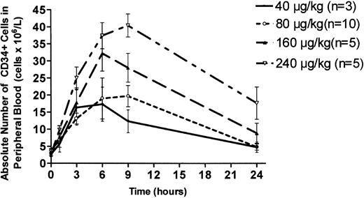 Figure 1. Dose-response analysis of AMD3100-induced mobilization of CD34+ cells into peripheral blood. Healthy human volunteers received a single subcutaneous injection of AMD3100 at the following doses: 40 μg/kg (n = 3; solid line); 80 μg/kg (n = 10; ○); 160 μg/kg (n = 5; ▴); and 240 μg/kg (n = 5; ▿). Peripheral venous blood was withdrawn at time intervals after drug administration, and FACS analysis was used to determine the concentration of CD34+ cells. Each value represents the mean ± SEM.