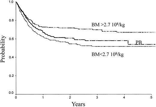 Figure 1. LFS of patients receiving transplants with high-dose BM, low-dose BM, or PB.