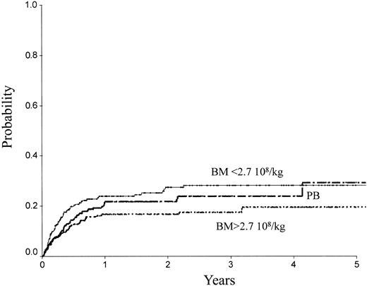 Figure 2. TRM of patients receiving transplants with high-dose BM, low-dose BM, or PB.