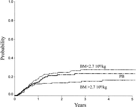 Figure 3. RI of patients receiving transplants with high-dose BM, low-dose BM, or PB.