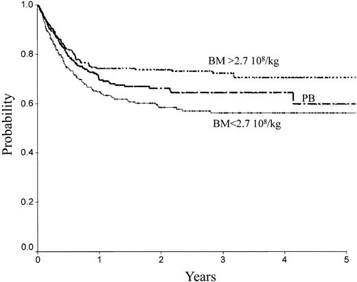 Figure 4. OS of patients receiving transplants with high-dose BM, low-dose BM, or PB.