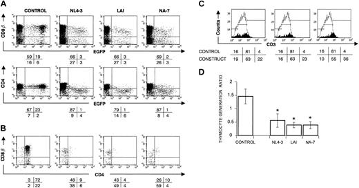 Figure 1. nef WT-transduced CD34+ progenitors show a strongly impaired T-cell development in FTOC. Bivariate dot plots of flow cytometric measurement of Nef– (control) and Nef+ (NL4-3, LAI, NA-7) transduced cells. (A) CD8β-PE, CD4-APC versus EGFP expression of transduced CD34+ thymocytes at day 22 of FTOC. (B) CD8β-PE versus CD4-APC expression from thymocytes shown in panel A, gated on EGFP+ cells. Quadrants were set to include 99% of cells stained with isotypic controls and EGFP– cells in lower left quadrant. Values indicate percentage (rounded off to a whole number) of cells present in corresponding quadrants. (C) Filled histograms show the CD3-APC expression profile of EGFP+ thymocytes. For reference, the staining profile of the control is overlaid (open histogram). Gates are placed arbitrarily, and the numbers indicate the percentage of cells within the respective gates, although the amount of CD3high cells is often very low (< 100 events). (D) Thymic generation ratio was calculated as indicated in “Materials and methods.” The figure shows mean values of the thymic generation ratio and their standard deviations calculated from the data generated in at least 3 independent experiments. An asterisk (*) over a bar indicates a statistically significant difference between the experimental construct and control data sets (P < .05).