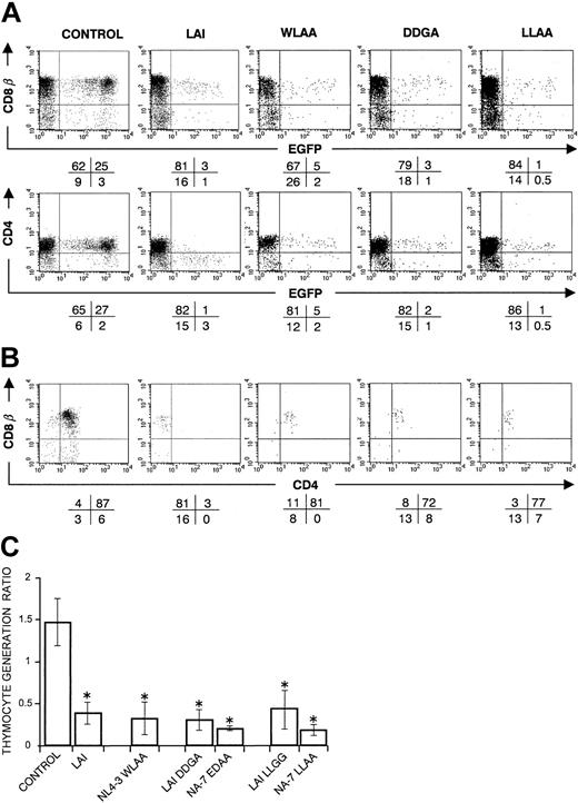 Figure 2. CD34+ progenitors transduced with nef, mutated in regions important for CD4/CD8β down-regulation, still show an impaired T-cell development in FTOC. Bivariate dot plots of flow cytometric measurement of control, Nef WT (LAI), and mutant Nef (WLAA, DDGA, LLAA) transduced cells. LAI WT is representative for the other Nef WT constructs. (A) CD8β-PE, CD4-APC versus EGFP expression of transduced thymocytes at day 22 of FTOC. (B) CD8β-PE versus CD4-APC expression from thymocytes shown in panel A, gated on EGFP+ cells. Quadrants were set to include 99% of cells stained with isotypic controls and EGFP– cells in lower left quadrant. Values indicate percentage (rounded off to a whole number) of cells present in corresponding quadrants (< 100 events are shown in some plots). (C) The figure shows the mean thymocyte generation ratio and standard deviations calculated from the data generated in at least 3 independent experiments. An asterisk (*) over a bar indicates a statistically significant difference between the experimental construct and control data sets (P < .05).