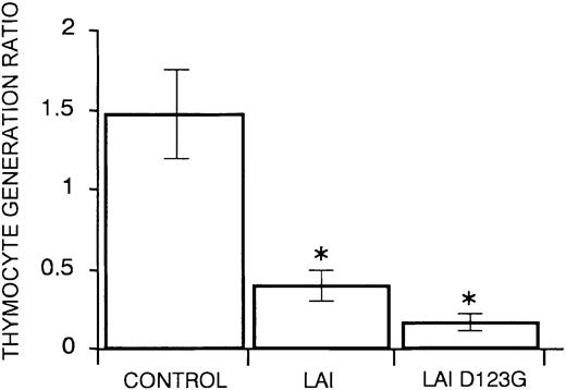 Figure 3. CD34+ progenitors transduced with nef, mutated in a region important for dimerization, still show a strongly impaired T-cell development in FTOC. The figure shows mean values of thymocyte generation ratio and their standard deviations calculated from the data generated in at least 3 independent experiments. An asterisk (*) over a bar indicates a statistically significant difference between the experimental construct and control data sets (P < .05).