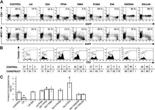 Figure 4. CD34+ progenitors transduced with nef, mutated in myristoylation site or elements in the core domain, that are important for Nef's interaction with signal transduction machinery, generate normal numbers of thymocytes in FTOC. Bivariate dot plots of flow cytometric measurement of Nef– (control), Nef WT (LAI), and mutant Nef (G2A, PPAA, D86A, R106A, E4A, DAEDAA, DALLAA) transduced cells. LAI WT is representative for the other Nef WT constructs; few transduced cells were recovered, limiting the accuracy of the percentages shown. (A) CD4-APC and MHC class I–PE versus EGFP expression of transduced thymocytes at day 22 of FTOC. Quadrants were set to include 99% of cells stained with isotypic controls and EGFP– cells in lower left quadrant. Values indicate percentage of EGFP+ cells positive for CD4 and MHC I. Filled histograms in (B) show the CD3-APC expression profile of EGFP+ thymocytes. For reference, the staining profile of the control is overlaid (open histogram). Gates are placed arbitrarily, and the numbers indicate the percentage (rounded to a whole number) of cells within the respective gates, although the amount of CD3high cells is often very low (< 100 events). (C) The figure shows mean thymocyte generation ratio values and their standard deviations calculated from the data generated in at least 3 independent experiments. An asterisk (*) over a bar indicates a statistically significant difference between the experimental construct and control data sets (P < .05).