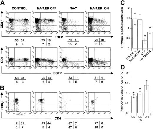 Figure 5. CD34+ progenitors transduced with NA-7.ER in FTOC. Bivariate dot plots of flow cytometric measurement of Nef– (control), NA-7– or NA-7.ER–transduced cells, analyzed at day 22 of FTOC. (A) CD8β-PE, CD4-APC versus EGFP expression of transduced thymocytes at day 22 of FTOC. (B) CD8β-PE versus CD4-APC expression from thymocytes shown in panel A, gated on EGFP+ cells. Quadrants were set to include 99% of cells stained with isotypic controls and EGFP– cells in lower left quadrant. Values indicate percentage (rounded to a whole number) of cells present in corresponding quadrants. (C) Thymocyte generation ratios for the different experimental conditions as indicated and (D) for NA-7.ER, switched on at day 0 or day 5 of organ culture. Panels C and D show mean values, and their standard deviations are calculated from the data generated in at least 3 independent experiments. An asterisk (*) over a bar indicates a statistically significant lower ratio of the experimental construct compared with the control (P < .05).