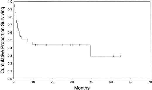 Figure 1. Overall survival from transplantation.