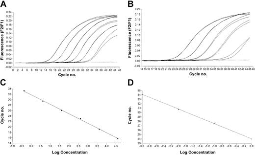 Figure 2. CBFB-MYH11 dilution series. (A) Dilution series of CBFB-MYH11 plasmid of fusion type A and (C) the standard curve produced from it. (B) In analogy, a dilution of a patient sample with CBFB-MYH11 with the first 4 samples defined as standard showing nearly the same PCR efficiency (D). All dilutions were done in duplicate.