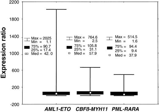Figure 3. Box plots showing varying transcription levels at diagnosis.