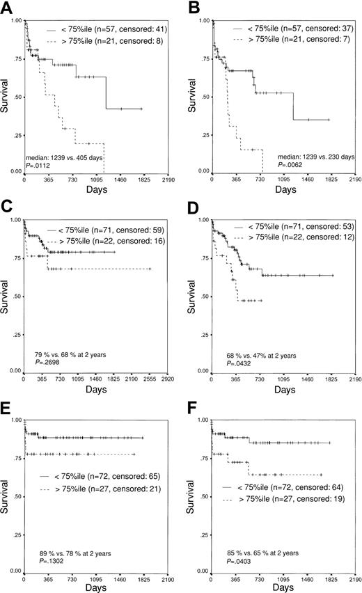 Figure 4. Plots for OS and EFS. Kaplan-Meier plots for OS (A,C,E) and EFS (B,D,F) in patients with AML1-ETO (A-B), CBFB-MYH11 (C-D), and PML-RARA (E-F) fusion transcripts show that 2 prognostically different groups can be defined by a threshold of more (worse group) or less (better group) than the 75th percentile of the mean initial transcription ratio.