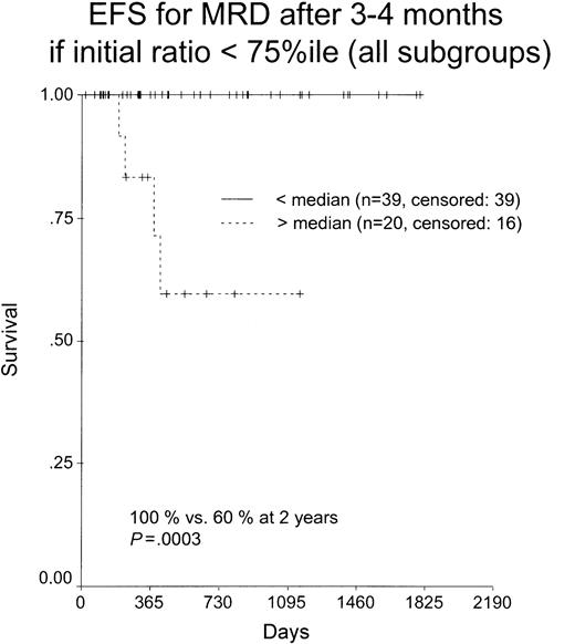Figure 5. Transcript levels after consolidation treatment. Kaplan-Meier plot for patients with ratios at less than the 75th percentile where a follow-up at 3 to 4 months (after consolidation therapy) was available.
