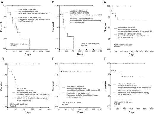 Figure 6. Prognostic scores for OS and EFS. Kaplan-Meier plots depicting a prognostic score for OS (A,C,E) and EFS (B,D,F) in patients with AML1-ETO (A-B), CBFB-MYH11 (C-D), and PML-RARA (E-F) fusion transcripts considering the 75th percentile of the mean initial transcription ratio and the median transcription ratio after 3 to 4 months as thresholds. Two prognostically different groups can be defined with 100% survival for the better group.