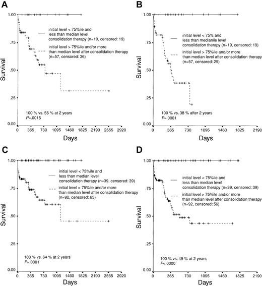 Figure 7. New prognostic score. New prognostic score considering the 75th percentile of the mean initial transcription ratio and the mean transcription ratio after 3 to 4 months as thresholds for and the CBF leukemias (A-B) and all 3 groups pooled together (C-D).