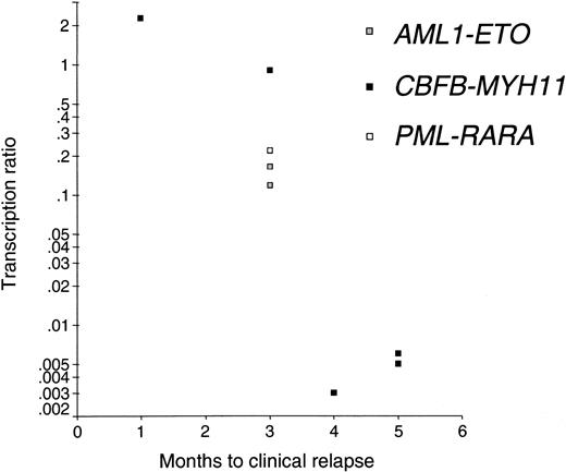 Figure 8. Early detection of relapses. The higher the transcription ratio after previous negativity the faster the relapse; y-axis, transcription ratio after previous PCR negativity; x-axis, time from first PCR-positivity after negativity to clinical relapse. Spearman rank correlation, P = .007.