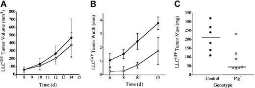 Figure 1. Plasminogen is a determinant of LLC tumor growth through a mechanism linked to anatomic location. (A) Tumor mass after LLCGFP transplantation into the dorsal subcutis of control (•, n = 4) and plasminogen-deficient (○, n = 5) mice was estimated by serial calipation. Tumor sizes were not significantly different between the cohorts at any time point. Direct tumor weight measurements made at the time of animal killing were also not significantly different (data not shown). Tumor size after LLCGFP transplantation into the footpad was estimated by serial calipation of tumor width (B) and direct tumor weight at day 14 (C) in the footpad of control (•, n = 6) and plasminogen-deficient (○, n = 7) mice. Footpad tumors in plasminogen-deficient mice were significantly smaller than in control animals at every time point, including the final weight measurement (P < .02 at each comparison; Mann-Whitney U test). Horizontal lines in panel C indicate median values. Error bars indicate standard deviation from the mean.