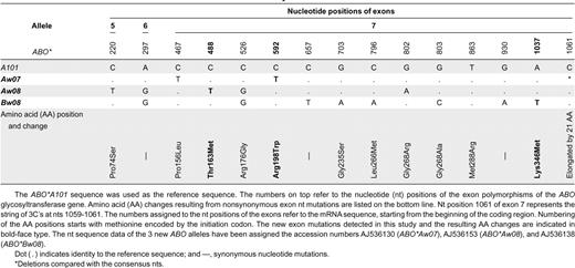 Exon mutations of the new ABO alleles detected in this study