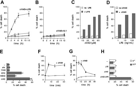 Figure 3. LPS-induced caspaselike activation is specific, rapid, and sustained in time. (A) Untreated (○), zVAD (40 μM) treated (•), LPS (100 ng/mL) stimulated (▵), or zVAD pretreated (1 hour) and LPS-stimulated (100 ng/mL) (▴) DCs were analyzed for PI uptake by flow cytometry at the indicated time points. Means ± 1 SD from 5 different experiments are shown. (B) Untreated (○), zVAD pretreated (•), IL1 (100 ng/mL) stimulated (▵), or zVAD pretreated and IL1-stimulated (▴) DCs were analyzed for PI uptake by flow cytometry at the indicated time points. Means ± 1 SD from 3 different experiments are shown. (C) DCs were pretreated with different doses of zVAD before LPS stimulation. Cells were analyzed after 8 hours for PI uptake by flow cytometry. (D) DCs were pretreated with 40 μM zVAD and then stimulated with different doses of LPS. After 8 hours cells were analyzed for PI uptake by flow cytometry. (E) DCs were pretreated with YVAD (up to 160 μM), IETD (up to 40 μM), zFA (up to 160 μM), WEHD (up to 20 μM), or zVAD (40 μM) and exposed to LPS. Cell death was analyzed by FITC–annexin V staining and flow cytometry after 24 hours. Means ± 1 SD from 4 different experiments are shown. (F) DCs were exposed to LPS. At the indicated time points, cells were washed 3 times and put back in colture with or without zVAD. After 12 hours cells were analyzed for PI uptake by flow cytometry. Means ± 1 SD from 3 different experiments are shown. (G) DCs left without additional treatment (○) or treated with zVAD (•) at different time points after LPS stimulation. Eight hours after zVAD addition, cells were analyzed for PI uptake by flow cytometry. Means ± 1 SD from 3 different experiments are shown. (H) A typical experiment was performed in parallel at 37°C and at 4°C. Twenty-four hours after LPS exposure zVAD pretreated DCs were analyzed for PI uptake by flow cytometry. Means ± 1 SD from 3 different experiments are shown.