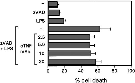 Figure 4. TNF does not significantly contribute to LPS-induced caspaselike activation. DCs were exposed to LPS (100 ng/mL), with or without pretreatment with zVAD (1 hour, 40 μM) and in the presence of the indicated neutralizing concentrations (2.5-20 μg/mL) of anti-TNF–blocking antibodies. After 16 hours cells were analyzed for PI uptake by flow cytometry. Means ± 1 SD from 3 different experiments are shown.