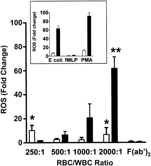 Figure 1. Production of ROS in the presence of anti-D–opsonized RBCs. Bar chart shows the production of ROS and how they vary with increasing concentrations of anti-D–sensitized RBCs in monocytes (□) and granulocytes (▪). The inset represents ROS production in control tubes containing the particulate stimulus E coli, the low stimulus fMLP (N-formyl Met-Leu-Phe), and the high stimulus phorbol 12-myristate 13-acetate (PMA). ROS were determined by co-incubating different ratios of WBCs with anti-D–coated RBCs for 10 minutes and measuring the oxidation of the fluorophore dihydrorhodamine (DHR) 123 by flow cytometry. The data are expressed as fold change in ROS production and calculated by the formula: percentage of fluorescence (FL1)–stimulated cells/percentage of fluorescence (FL1)–nonstimulated cells. The results are shown as the means ± SDs of 5 independent experiments. Significance values are indicated (*P < .005; **P < .0001).