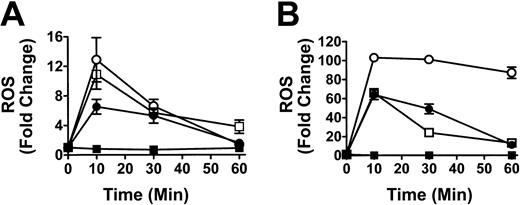 Figure 2. Time course analysis of the production of ROS in monocytes and granulocytes. Graphs show production of ROS in monocytes (A) and granulocytes (B). Leukocytes were incubated with anti-D–opsonized RBCs (□) for the indicated times, and ROS production was analyzed as in Figure 1. Controls, including the stimulants E coli (•), fMLP (▪), and PMA (○), are shown. The data are expressed as fold change in ROS production ± SD and calculated by the formula: percentage of fluorescence (FL1)–stimulated cells/percentage of fluorescence (FL1)–nonstimulated cells.