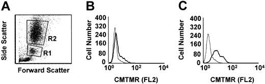 Figure 3. Flow cytometric histogram analysis of phagocytosis of anti-D–opsonized RBCs by granulocytes and monocytes. Leukocytes were incubated in duplicate tubes (one at 4°C and the other at 37°C) with anti-D–opsonized RBCs at an RBC/WBC ratio of 500:1 for 2 hours and analyzed by flow cytometry (A). Panel B shows the CMTMR FL2 fluorescence of gated monocytes (panel A, R1 gate), whereas panel C shows the CMTMR FL2 fluorescence of gated granulocytes (panel A, R2 gate) incubated at the indicated temperatures (thin line, 4°C; thick line, 37°C). The data shown are from one representative experiment.