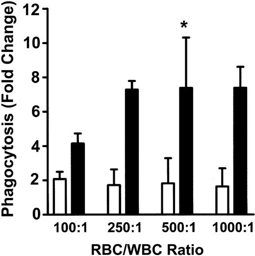 Figure 4. Phagocytosis of anti-D–opsonized RBCs by monocytes and granulocytes. Leukocytes were incubated in duplicate tubes (one at 4°C and the other at 37°C) with anti-D–opsonized RBCs at the indicated ratios for 2 hours, and phagocytosis was analyzed by flow cytometry. The data are expressed as fold change in phagocytosis and calculated by the formula: percentage of FL2 fluorescence at 37°C/percentage of FL2 fluorescence at 4°C. □ indicates monocytes; and ▪, granulocytes. The results are shown as the means ± SDs of 5 independent experiments. Significance values are indicated (*P < .001).