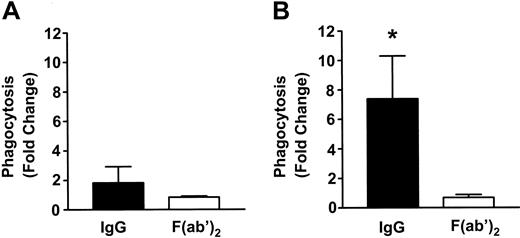 Figure 6. Fc-dependence of phagocytosis of anti-D–coated RBCs in monocytes and granulocytes. RBCs were coated with intact anti-D or anti-D F(ab)′2 fragments and incubated with leukocytes at an RBC/WBC ratio of 500:1 for 2 hours, and phagocytosis in monocytes (A) and granulocytes (B) was measured by flow cytometry. The data are expressed as fold change in phagocytosis and calculated by the formula: percentage of FL2 fluorescence at 37°C/percentage of FL2 fluorescence at 4°C. The results are shown as the means ± SDs of 5 independent experiments. Significance values are indicated (*P < .001).