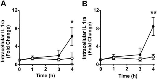 Figure 7. Time course of the change in intracellular IL1ra expression in monocytes and granulocytes. Anti-D–opsonized RBCs were incubated with leukocytes at a ratio of 500:1 for the indicated times, and intracellular cytokine levels in monocytes (A) and granulocytes (B) were determined after permeabilizing and fixing the leukocytes according to the BD PharMingen protocol. Data are expressed as fold change in intracellular IL1ra expression stimulated by opsonized RBCs (•)or nonopsonized RBCs (○). The results are shown as the means ± SDs of 6 independent experiments. Significance values are indicated (*P = .036; **P = .0002).