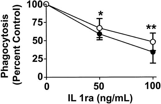 Figure 8. Effect of exogenous IL1ra on phagocytosis of anti-D–coated RBCs after 2 hours of incubation in monocytes and granulocytes. The indicated final concentrations of IL1ra were co-incubated with anti-D–opsonized RBCs and WBCs at an RBC/WBC ratio of 500:1 for 2 hours, and phagocytosis was measured by flow cytometry. ○ indicates monocytes; and •, granulocytes. The data are expressed as a percentage of control of phagocytosis and were calculated by the formula: (percentage of 37°C-positive cells + IL1ra/percentage of 37°C-positive control cells – IL1ra) × 100. The results are expressed as the means ± SDs of 3 independent experiments. Significance values are indicated (*P < .002; **P < .001).