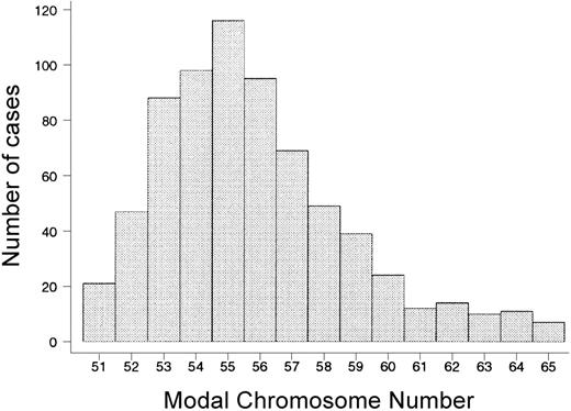 Figure 1. Distribution of 700 cases of childhood high-hyperdiploid acute lymphoblastic leukemia cases by modal chromosome number.