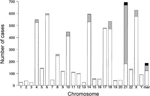Figure 2. Number of childhood high-hyperdiploid acute lymphoblastic leukemia cases with trisomy, tetrasomy, and pentasomy of each chromosome (N = 700). □ indicates trisomy; ▦, tetrasomy; and ▪, pentasomy. mar indicates marker chromosome.
