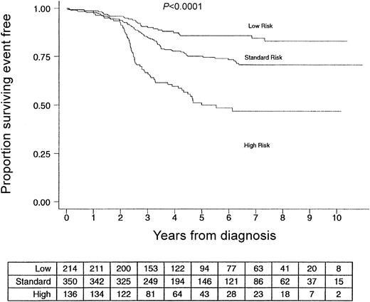 Figure 3. Event-free survival of 700 children with high-hyperdiploid acute lymphoblastic leukemia by risk group based on age, sex, and trisomy 18 status. Table shows the number of patients in each risk group who are at risk of relapse at the start of each year.