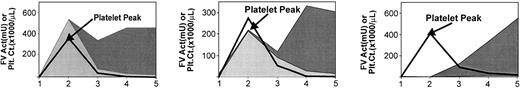 Figure 2. Distribution of FV activity in mice that received transplants. One mouse each of unirradiated controls (left panel; Table 1, mouse A), Fv-wild-type (Fv+/+) FLC recipients (middle panel; Table 1, mouse F), and Fv-null (Fv–/–) FLC recipients (right panel; Table 1, mouse J) are shown. Total FV activity per fraction (dark gray) and the pellet-associated component of the total FV activity (light gray) both measured with the one-stage assay (“Materials and methods”) are plotted for each fraction. The platelet count for each fraction is also plotted (black line). Little or no platelet-associated FV activity is seen in fractions from the Fv-null FLC recipient.