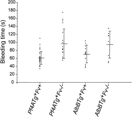 Figure 3. Tail vein bleeding time. Tail vein bleeding times of Pf4A and AlbB mice Tg+ are shown in seconds. Rescue mice (Tg+Fv–/–) are compared with control littermates carrying the transgene and at least one wild-type Fv allele (Fv+ = Fv+/– or Fv+/+). The mean and SD are also indicated for each genotype.