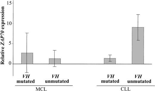 Figure 1. Mean ZAP70 expression levels. Mean relative ZAP70 expression levels in patients with VH-mutated MCL (n = 11) and -unmutated MCL (n = 11) and in patients with VH-mutated CLL (n = 3) and -unmutated CLL (n = 3). Mean relative ZAP70 expression levels are indicated by columns; error bars represent the corresponding standard deviation.