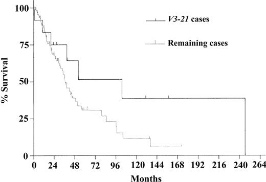 Figure 3. Kaplan-Meier survival estimates. Estimates compare V3-21 patients with the remaining MCL patients. Median survival times were 103.4 months in the V3-21 group (n = 12) and 36.6 months in the group with the remaining patients (n = 93) (P = .08).