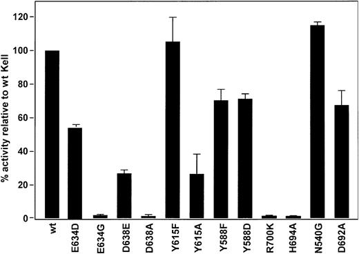Figure 3. Catalytic activity of sKell mutants compared with wild-type sKell. The ET-3–converting enzyme activity of wild-type (wt) sKell and various sKell mutants were compared. For ease of comparison the catalytic activity of sKell is normalized to 100%. The SD from the mean of the various sKell mutants is shown.