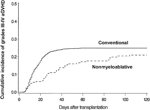 Figure 1. Grades III-IV acute GVHD. Cumulative incidence of grades III-IV acute GVHD among allogeneic HSCT patients after conventional (n = 914) or nonmyeloablative (n = 181) conditioning. Cumulative incidence rates of grades III-IV acute GVHD at 120 days after conventional (solid line) or nonmyeloablative (broken line) conditioning were 25% and 21%, respectively (P = .14). GVHD grades could not be assigned because of confounding from severe skin toxicity in 2 patients or from recurrent malignancy and premature termination of GVHD prophylaxis in 3 patients.