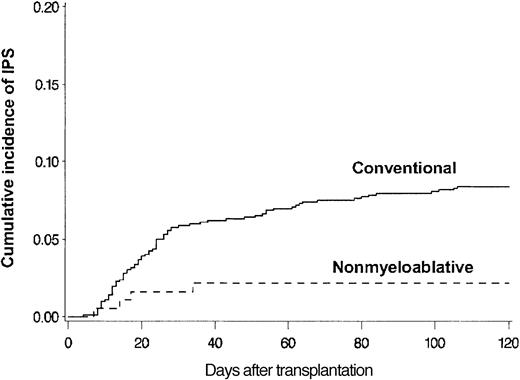Figure 2. Differences attributed to conditioning. Cumulative incidence of IPS among allogeneic HSCT patients after conventional (n = 917) or nonmyeloablative (n = 183) conditioning. Cumulative incidence rates of IPS at 120 days after conventional (solid line) or nonmyeloablative (broken line) conditioning were 8.4% and 2.2%, respectively (P = .003).