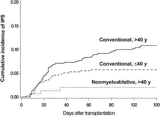 Figure 3. Differences attributed to patient age and conditioning. Cumulative incidence of IPS among allogeneic HSCT recipients stratified by patient age and conditioning regimen. Cumulative incidence rates of IPS at 120 days after conventional conditioning were 11% and 5.7% for patients older than 40 years (solid line; n = 481) or aged 40 years or younger (broken line; n = 436), respectively (P = .005). Cumulative incidence rate of IPS after nonmyeloablative conditioning was 2.0% for patients older than 40 years (dotted line; n = 152).