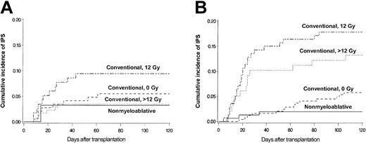 Figure 4. Differences attributed to older and younger age. Cumulative incidence of IPS stratified by conditioning regimen among allogeneic HSCT patients aged 40 years or younger (panel A; n = 467) or older than 40 years (panel B; n = 633). Cumulative incidence rates of IPS among younger patients (panel A; aged 40 years or younger) were 3.4%, 9.5%, 5.5%, and 3.2% after more than 12 Gy TBI-based (dotted line; n = 175), 12 Gy TBI-based (semibroken line; n = 116), or non-TBI–based (broken line; n = 145) conventional conditioning, or nonmyeloablative (solid line; n = 31) conditioning, respectively. Cumulative incidence rates of IPS among older patients (panel B; older than 40 years) were 13%, 18%, 5.8%, and 2.0% after more than 12 Gy TBI-based (dotted line; n = 98), 12 Gy TBI-based (semibroken line; n = 140), or non-TBI–based (broken line; n = 243) conventional conditioning, or nonmyeloablative (solid line; n = 152) conditioning, respectively.