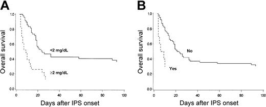 Figure 5. OS after IPS. Overall survival after diagnosis of IPS stratified by maximum serum creatinine concentration (A) or vasopressor use (B) among 81 patients who acquired IPS after allogeneic HSCT. (A) Overall survival of the patients who had renal insufficiency, defined as maximum serum creatinine concentration of 2 mg/dL or more, within 3 days of IPS onset (broken line; n = 23) was lower than that of patients without renal insufficiency (solid line; n = 49) (P = .001). (B) Overall survival of patients who required vasopressor within 3 days of IPS onset (broken line; n = 10) was lower than that of patients who did not (solid line; n = 62) (P = .001). Nine patients who died within 3 days of IPS onset were excluded.