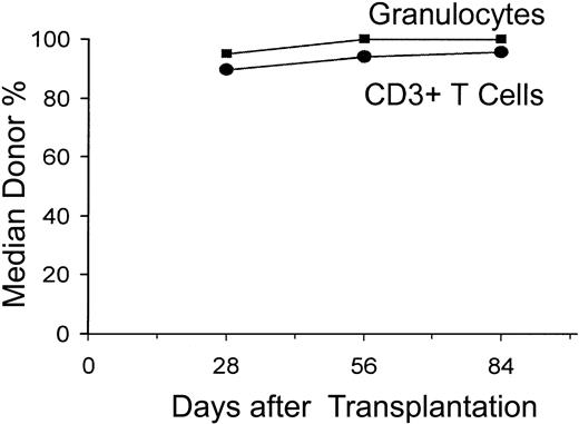 Figure 1. Median percent donor chimerism after nonmyeloablative allogeneic HCT. The percentages of donor CD3+ T cells and granulocytes were measured on days 28, 56, and 84 after allografting.