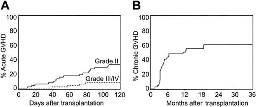 Figure 2. Cumulative incidence curves. Panel A shows the curve of acute GVHD, where the solid line indicates grade II and the dotted line indicates grade II/IV, and panel B shows the curve of chronic extensive GVHD.