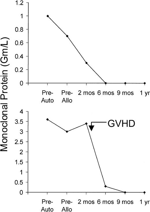 Figure 3. Examples of monoclonal paraprotein decline following autologous HCT (auto) and nonmyeloablative allogeneic HCT (allo). GVHD indicates graft-versus-host disease; mos, months after transplantation; Pre-Auto, disease workup immediately before autologous HCT; and Pre-Allo, disease workup after autologous and immediately before allogeneic HCT.